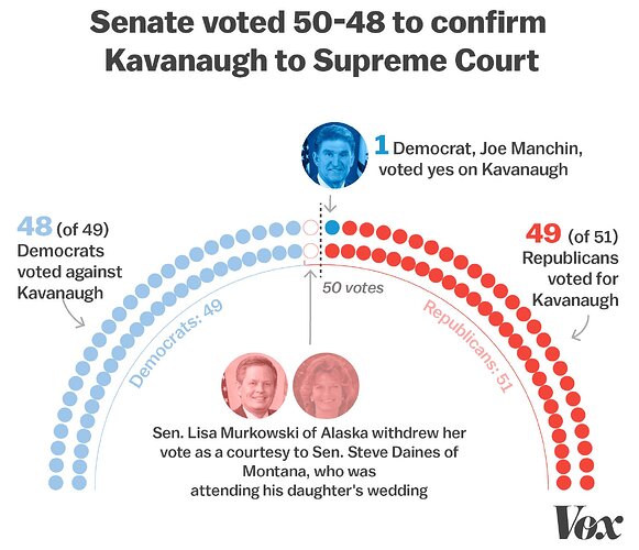 vox-kavanaugh-vote