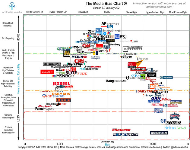 Media-Bias-Chart-7.0_January-2021-Licensed-Copy_Hi_Res-pxpd5b-1